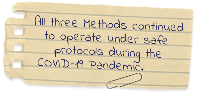 All three Methods continued to operate under safe protocols during the COVID-19 Pandemic.