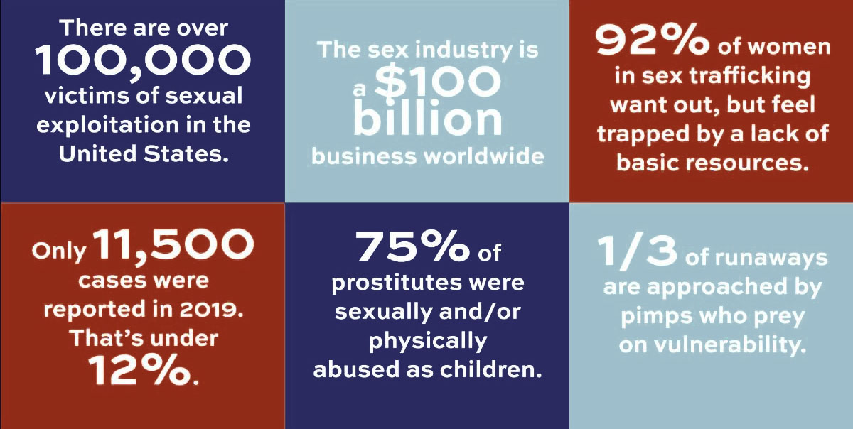 There are over 100,000 victims of sexual exploitation in the United States. The sex industry is a 100 billion dollar business worldwide. 92% of women in sex trafficking want out, but feel trapped by a lack of basic resources. Only 11,500 cases were reported in 2019; that's under 12%. 75% of prostitutes were sexually and/or physically abused as children. One third of runaways are approached by pimps who prey on vulnerability.