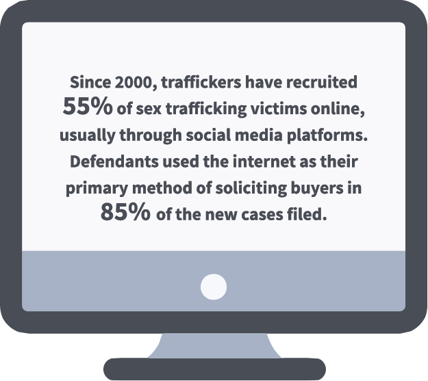 Since 2000, traffickers have recruited 55% of sex trafficking victims online, usually through social media platforms. Defendants used the internet as their primary method of soliciting buyers in 85% of the new cases filed.